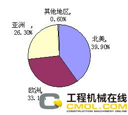 全球工程机械格局难变