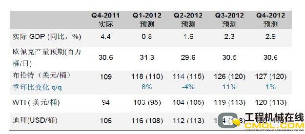 表1:我们的最新石油价格预测