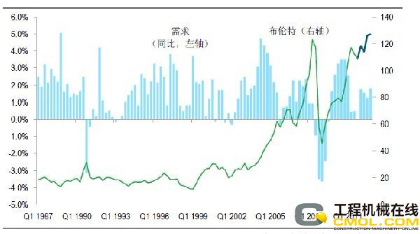 石油需求季度变化与布伦特油价