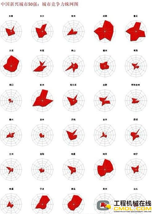 中国新兴城市50强城市竞争力蛛网