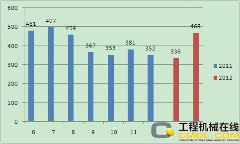 徐工随车起重机2011年6月-2012年2月销量统计