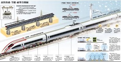 京深高铁