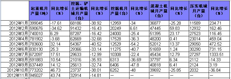 2013年工程机械行业有望温和增长