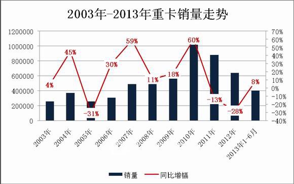 二季度助推重卡上半年增长8% 