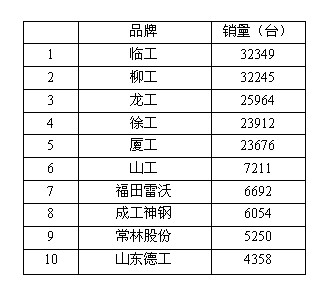 2013年中国装载机总销量（国内+出口）10强排名