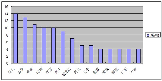 (图:按照2013年塔机事故发生地点统计)