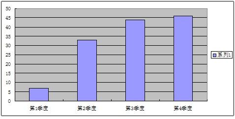 (图:按照2013年4个季度发生的事故统计)