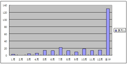 (图:按照2013年塔机事故发生时间顺序统计)