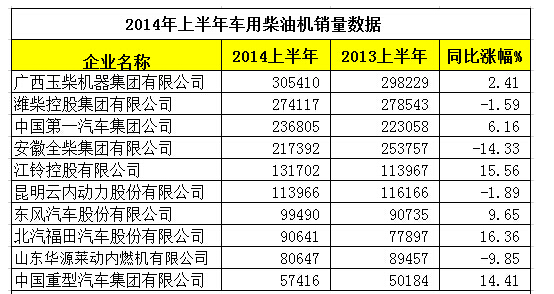 车用柴油机销售1886780台