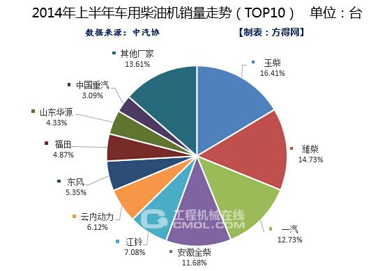 车用柴油机销售1886780台