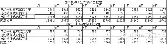 2014年1-9月份中国机动工业车辆销售数据的分