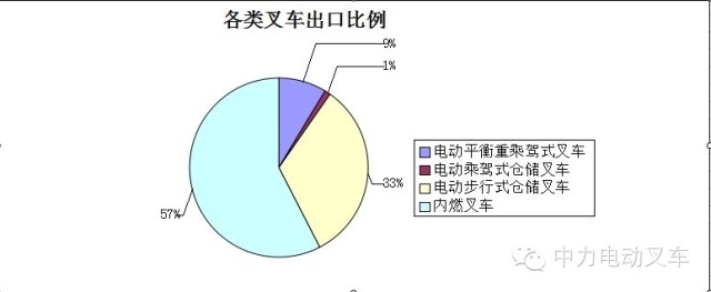 2014年1-9月份中国机动工业车辆销售数据的分