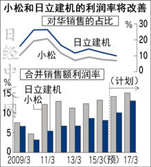 日本工程机械对华依赖度下降
