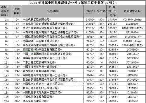 2014首届CC70中国最强起重企业排行榜出炉