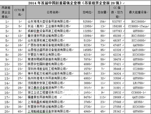 2014首届CC70中国最强起重企业排行榜出炉