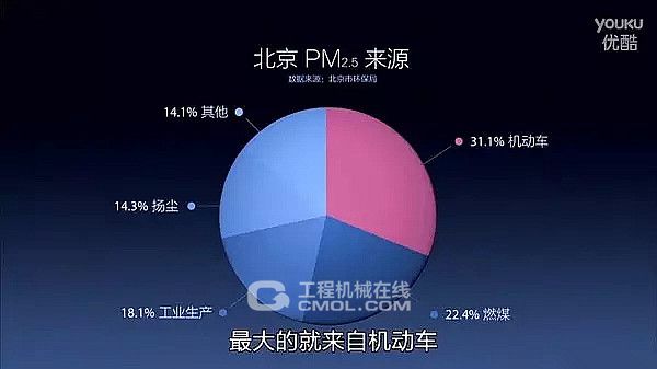 北京PM2.5颗粒物排放30%多来自于汽车