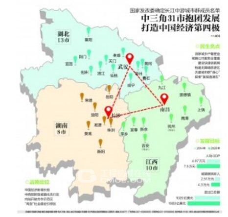 国家发改委昨日发布了《长江中游城市群发展规划》(以下简称规划)，确定长江中游城市群包括湖南湖北江西三省共31个市。