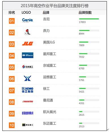 星邦重工获2015中国高空作业平台用户品牌关注度十强
