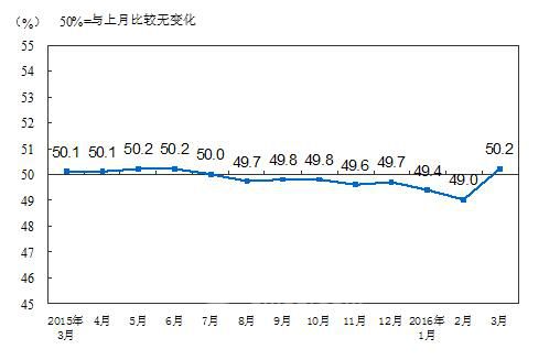 据国家统计局发布的数据显示，2016年3月份，中国制造业采购经理指数（PMI）为50.2%，比上月上升1.2个百分点，自去年8月以来首次回到荣枯线以上，重回扩张区间。