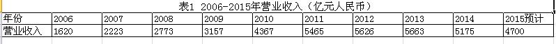 表1 2006-2015年营业收入（亿元人民币）