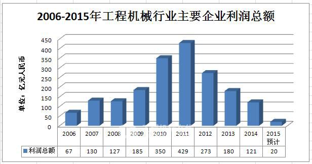 表2 2006-2015年行业主要企业利润总额（亿元人民币）