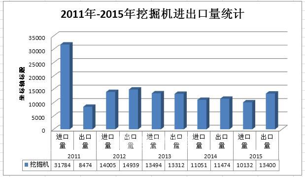 表4 2011年-2015年工程机械主要产品进出口量统计（单位：台）