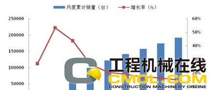 2011年装载机月度累计销量及增长率