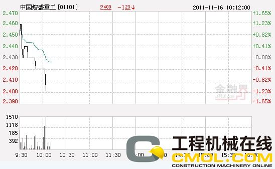 熔盛重工市场定位改善股价不断上涨