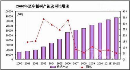 对2012年中国钢材产能预测研究