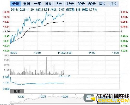 徐工机械最新行情