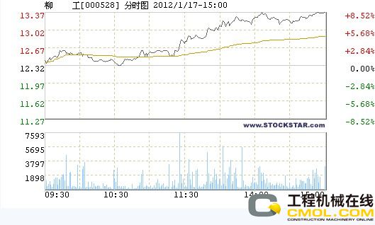 柳工2012.1.17日走势