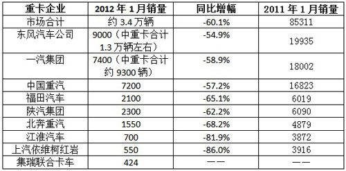 附表:各重卡制造商2012年1月重卡销量与增长率