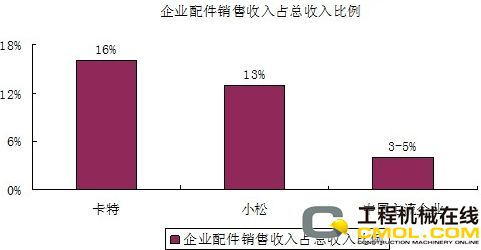 企业配件销售收入占总收入比例