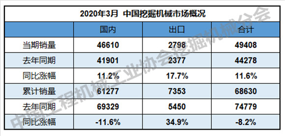 第一季度挖機國內銷售61277臺，同比下降11.6%
